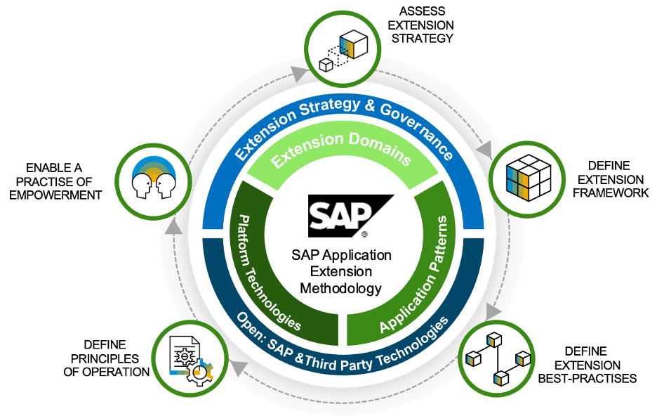 SAP Extension suite