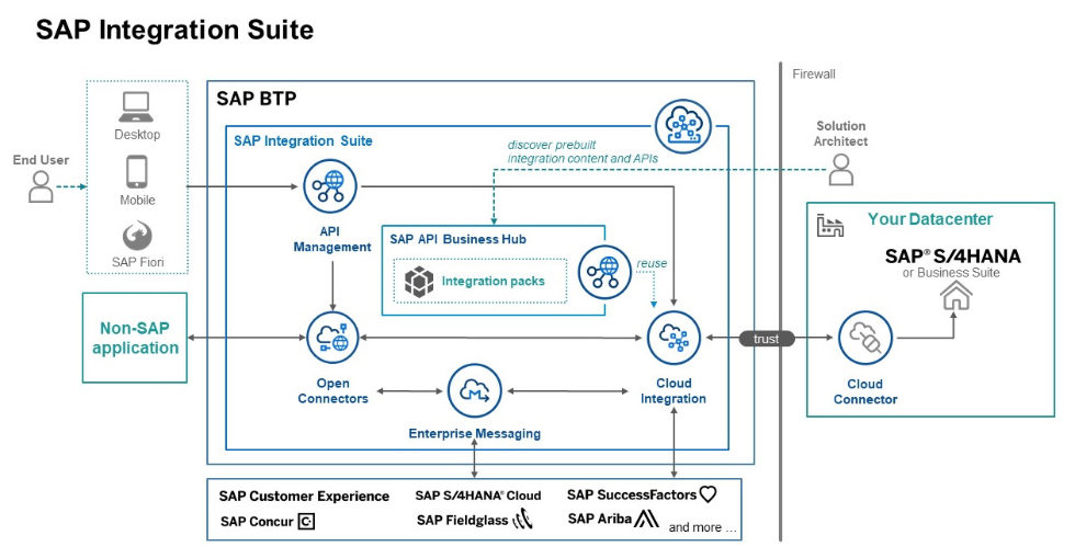 SAP Integration Suite